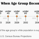 tipping points for minority white by age